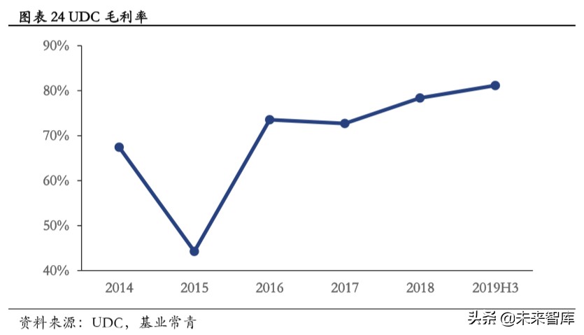 OLED发光材料专题报告：以技术之矛突破专利之盾