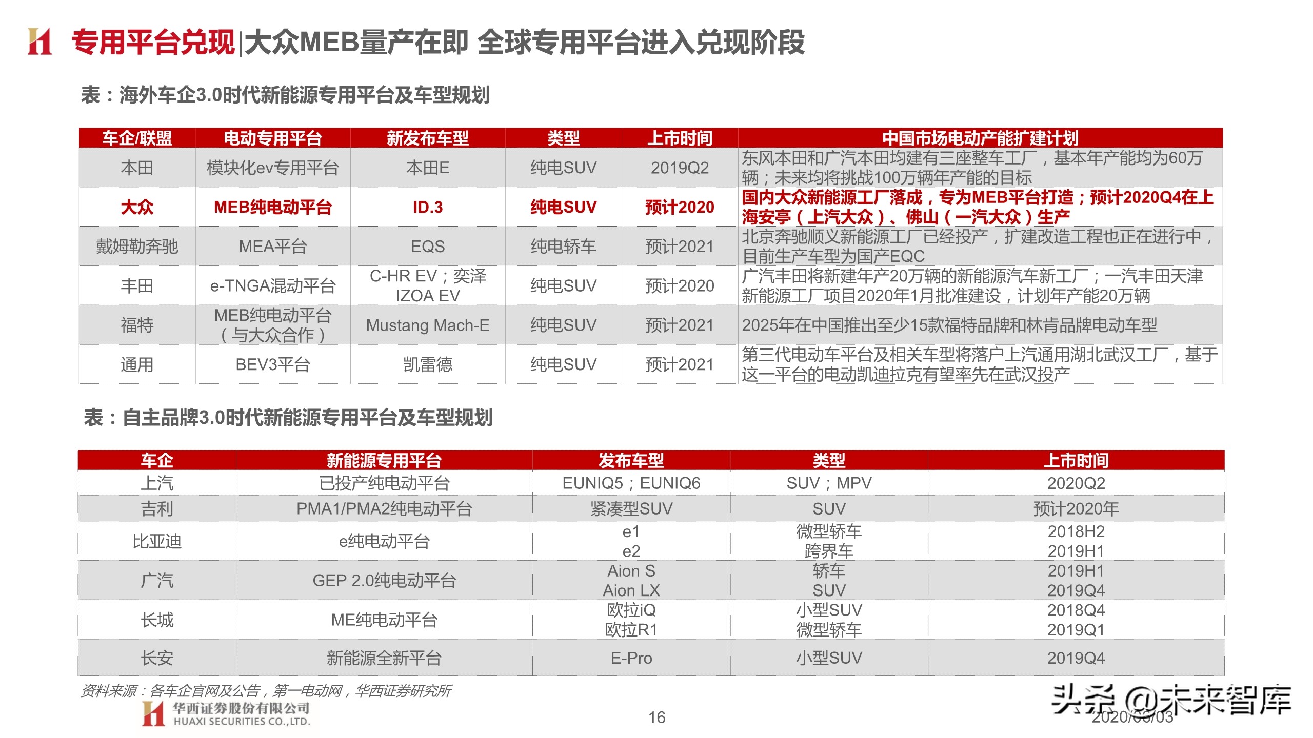 汽车行业2020下半年投资策略：变革加速，重塑秩序