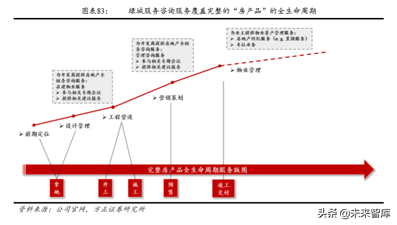 房产物业深度研究：行业空间超2万亿，渗透率和集中度待提升