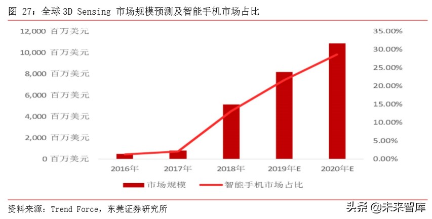 手机产业前瞻分析：多摄渗透、CIS、玻塑混合、ToF、屏下摄像