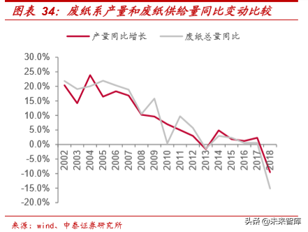 废纸去哪了：废纸产业链深度报告