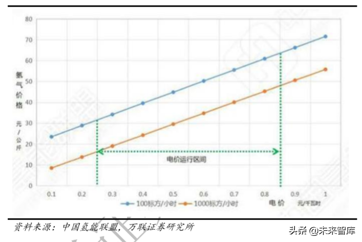 氢能产业专题：化工副产氢过渡，可再生能源制氢是终极方案