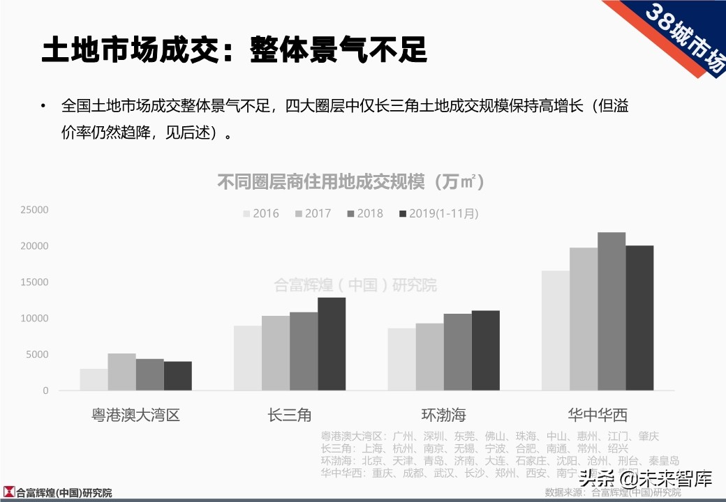 全国房地产市场2019年总结及2020年展望（128页）
