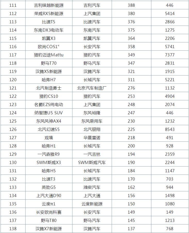 6月国产SUV销量榜，仅一款车型销量破2万，前五名好熟悉