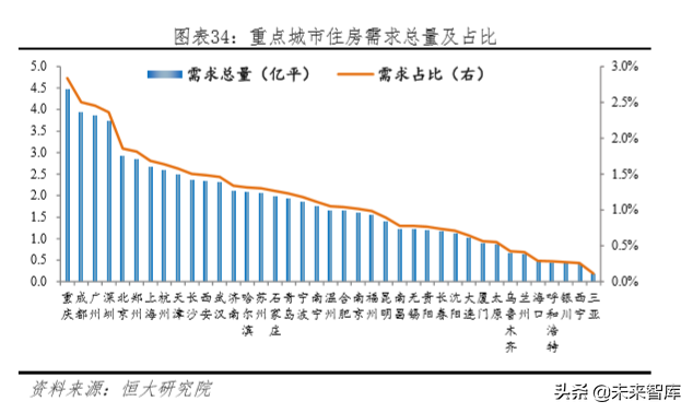 未来中国房地产市场空间有多大