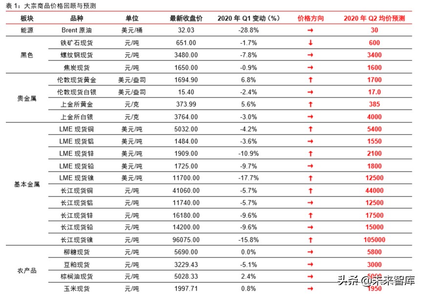 大宗商品2020年二季度展望：大宗商品将迎来绝佳配置期