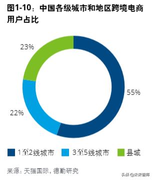 德勤中国进口消费市场研究：数字赋能、跨境电商与消费升级