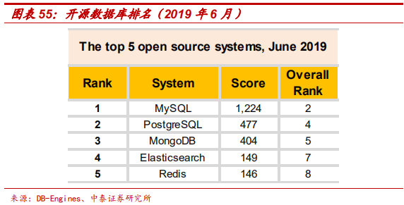 數(shù)據(jù)庫專題研究報(bào)告：Oracle數(shù)據(jù)庫分析
