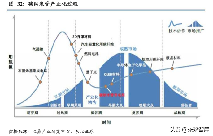 碳纳米管行业深度研究：快速崛起的新型电池材料