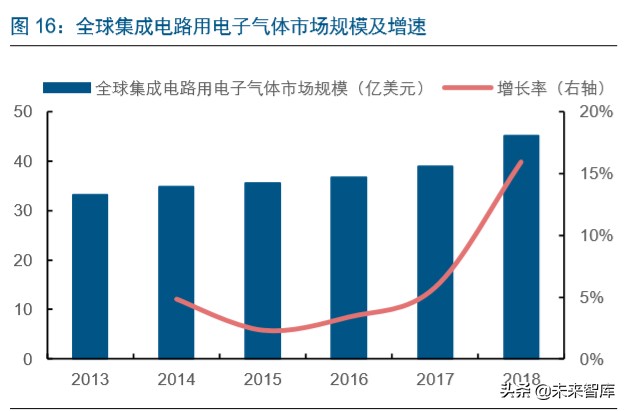 半导体行业专题报告：IC东进势已起，电子特气迎春风