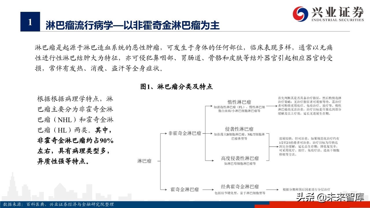 医药行业专题报告：淋巴瘤诊疗指南与药物梳理