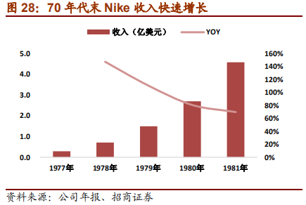 从Nike及Adidas兴衰探寻运动品牌长青之道