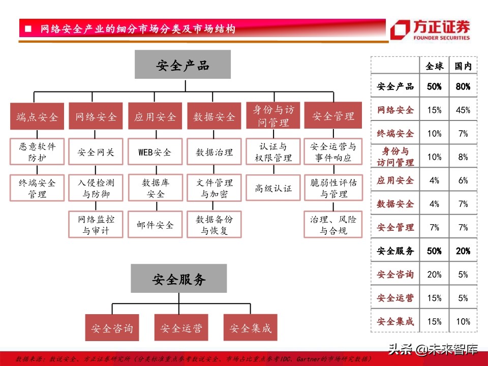 网络安全行业深度研究：驱动因素、竞争格局、未来趋势