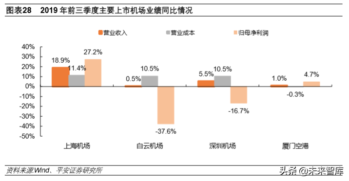 航空运输行业专题报告：航空涅槃重生、机场持续发力