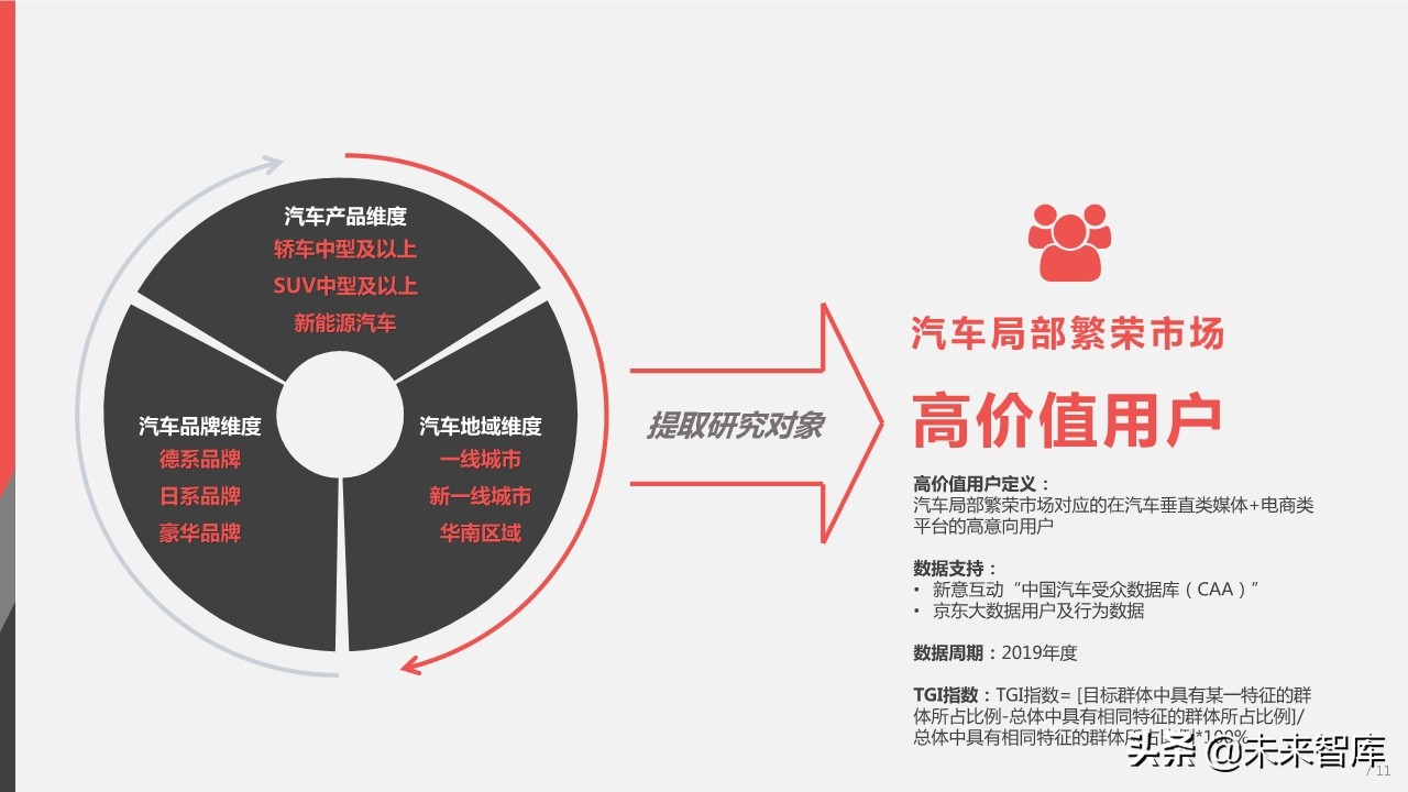 2019年中国汽车高价值用户洞察报告
