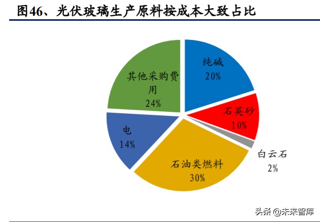 光伏行业深度报告：光伏辅材，光伏行业的隐形冠军