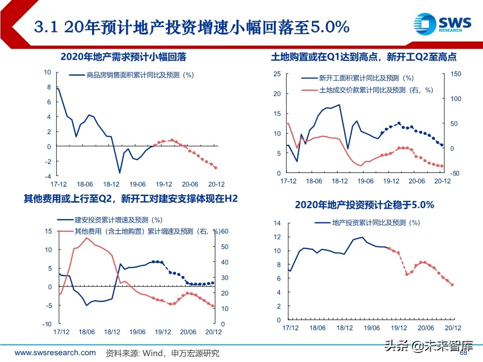2020年宏观经济展望：求索大国转型，道、势、策（110页）
