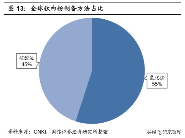 钛白粉行业专题报告：行业格局长期改善，龙头企业优势明显