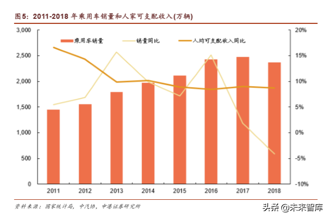 汽车行业深度报告：乘用车行业第四季度会复苏么？