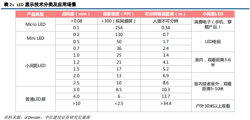 LED前瞻分析：高密度LED产业链不断成熟，带动行业发展新机遇