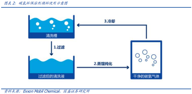 碳氫環保溶劑巨大的市場潛力