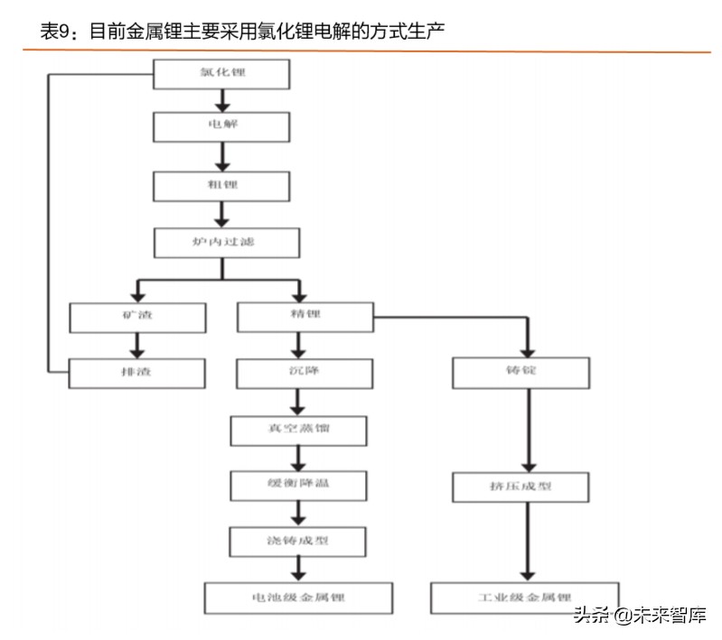 锂行业专题报告：CTP是动力电池里程碑，金属锂有望崛起