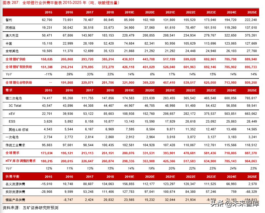 全球锂矿产业纵览：生存之战与新机遇（128页）