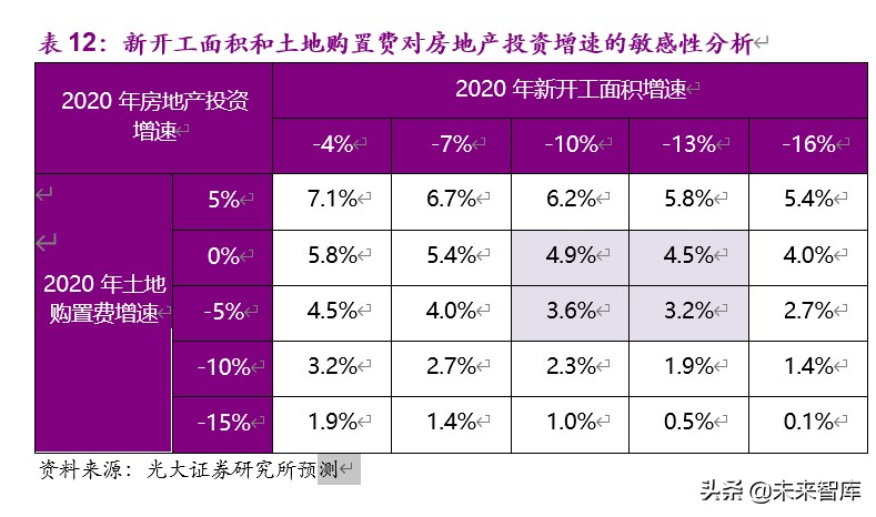 房地产行业2019年分析及2020年新冠疫情敏感性研究