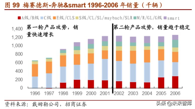 戴姆勒深度剖析：汽车行业的先驱，跨越世纪的高端（94页）下篇