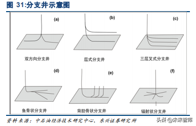 天然气供给专题报告：非常规气和进口LNG发展加速