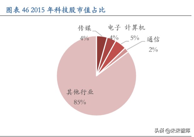 从长周期视角看科技股：新动能当立，科技长牛会不会来？