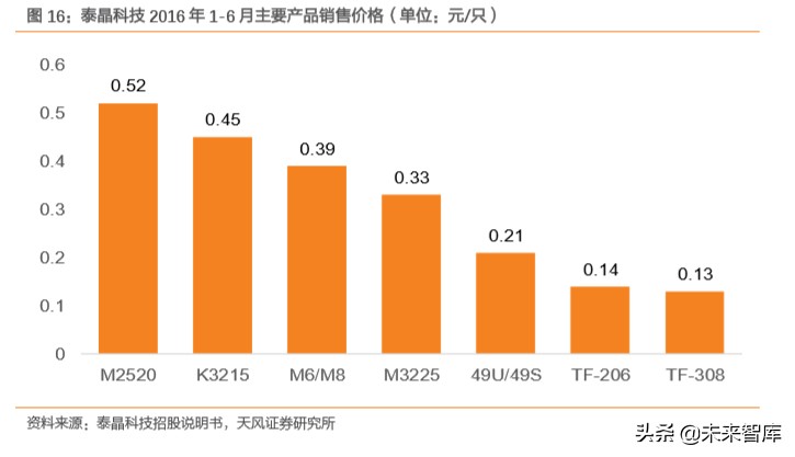 电子元器件之石英晶振专题报告：TWS、5G、IoT需求驱动行业发展