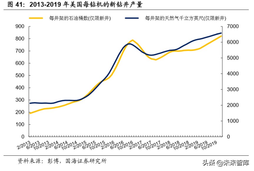 油服行业深度报告：油气开发热火朝天，油价波动不改景气