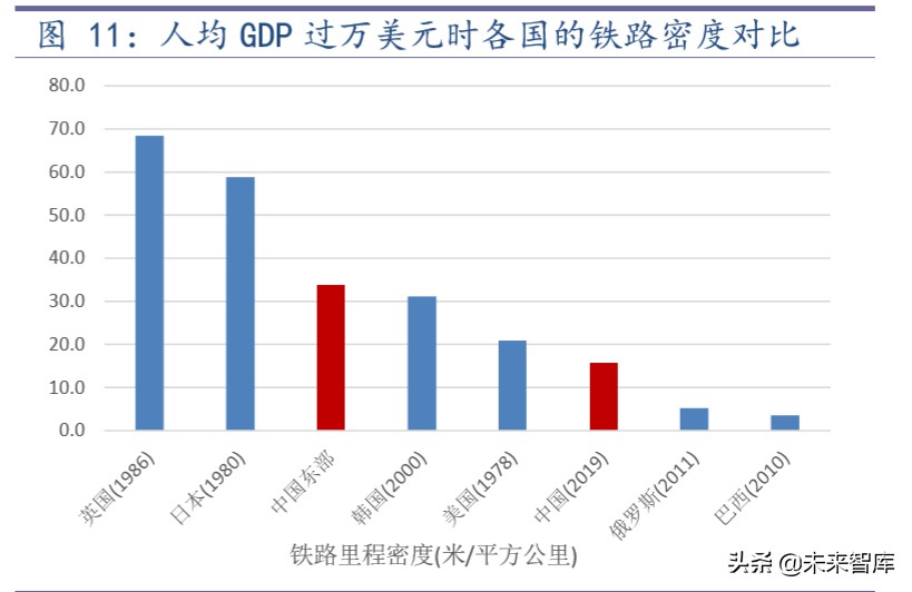 传统基建与新基建深度报告：从全国到区域的国际比较分析
