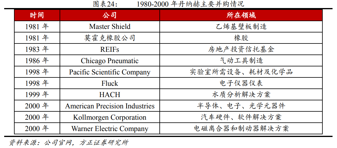 解析“并购之王”丹纳赫成功之路