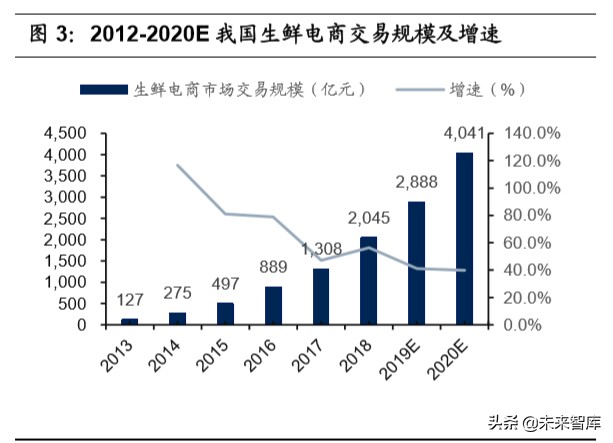 生鲜电商行业深度报告：生鲜到家，流量、数据、供应链之争
