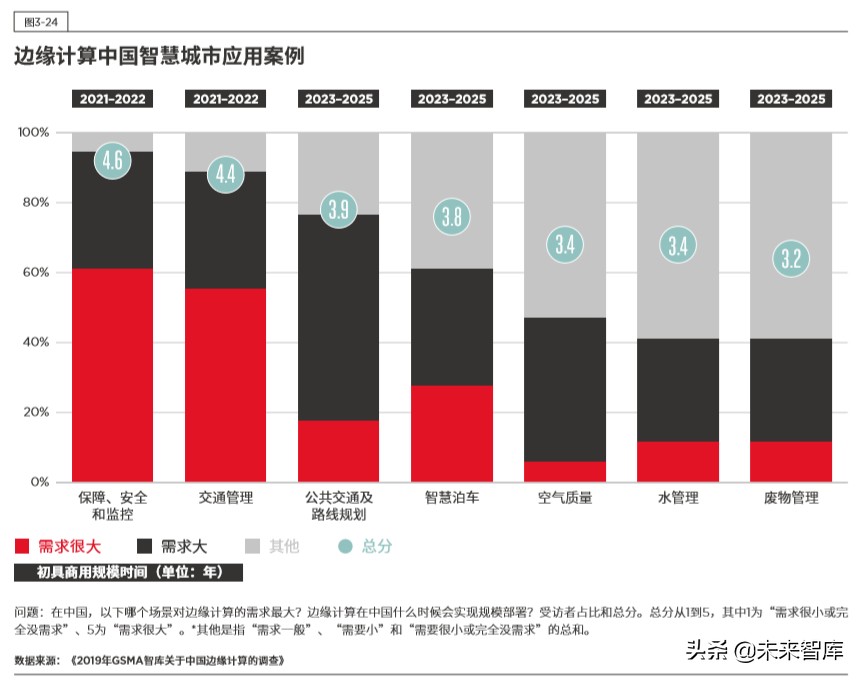 5G时代的边缘计算：中国的技术和市场发展