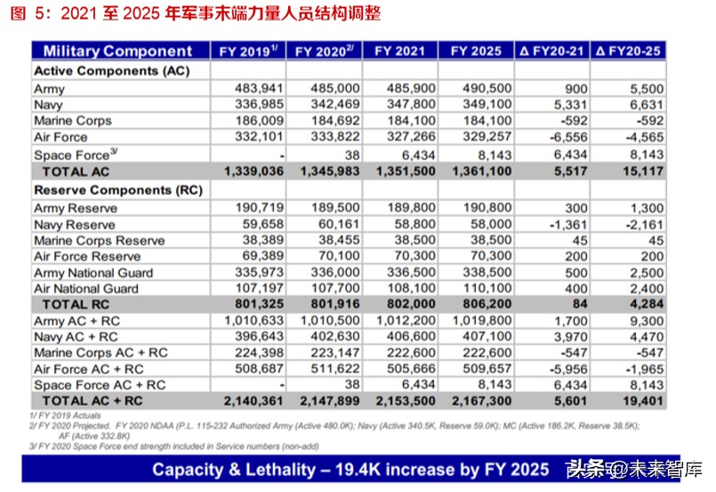 军工行业专题报告：从美国国防预算看大国博弈下的军事对抗制高点