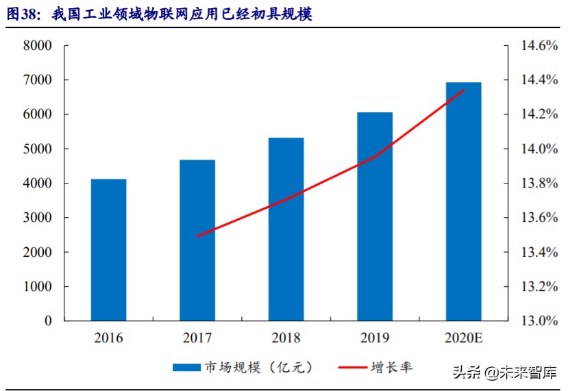 物联网行业深度报告：5G赋能，万物互连