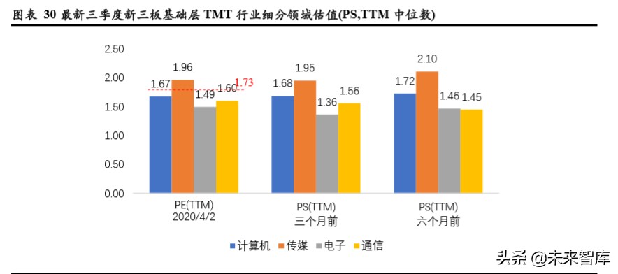 TMT行业企业在不同资本市场估值水平研究