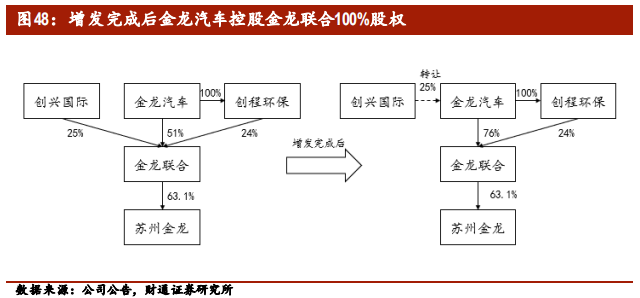 客车行业专题报告：行业集中，剩者为王