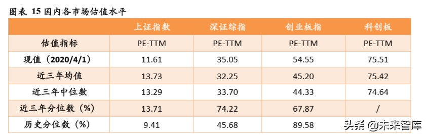 TMT行业企业在不同资本市场估值水平研究