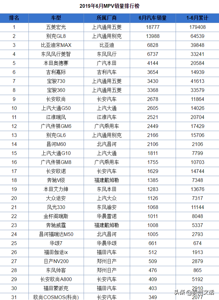 6月各类型汽车销量排行榜，你最中意哪一款？