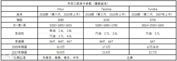 丰田皮卡全球销量排第2，旗下3款车型1年就卖了90多万辆