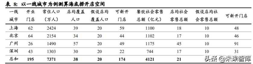 掘金餐饮行业：海底捞、九毛九、呷哺呷哺深度对比