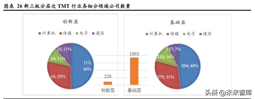 TMT行业企业在不同资本市场估值水平研究