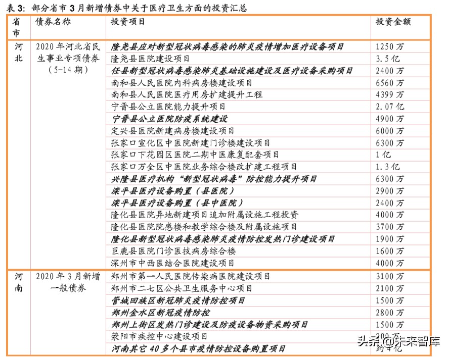 医药生物行业专题报告：新基建带来的新机遇