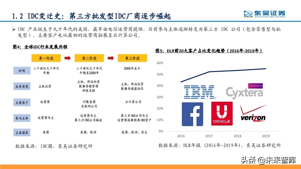 数据中心IDC深度报告：与流量巨头共舞，尽享景气提升红利
