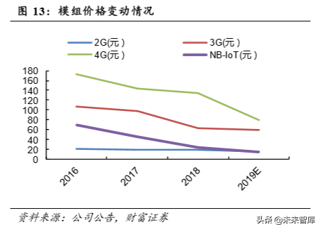 物联网专题报告：万物互联，关注物联网模组投资机会
