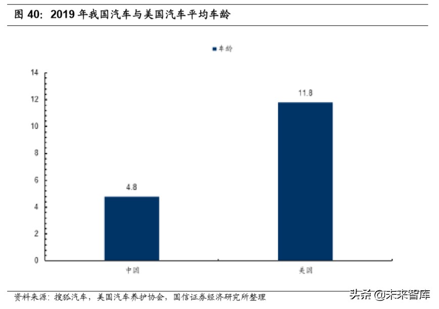 汽车后市场深度报告：逻辑、赛道与投资机会